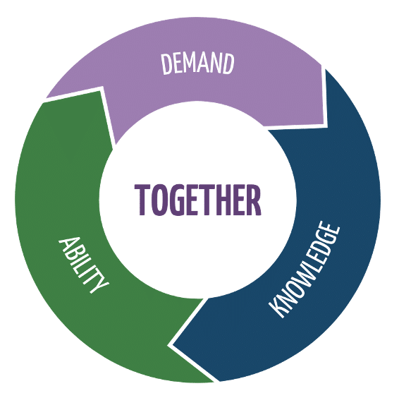 3 Heartprint-Approach Success factors (Knowlege, Ability and Demand) create a circle in which stands "Together".