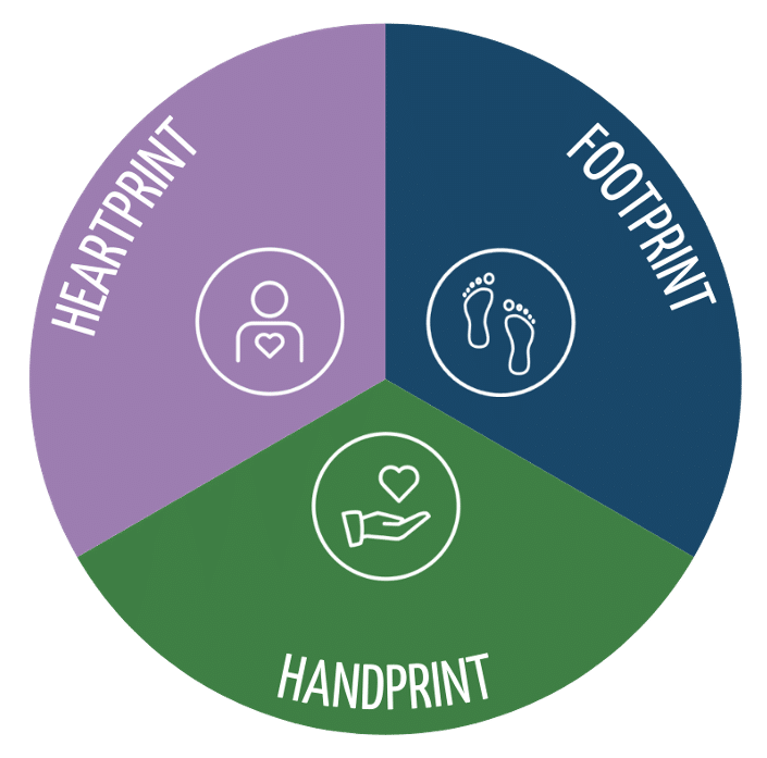 die drei Konzepte Footprint, Handprint und Hearprint sind jeweils in einem drittel eines Kreises angeordnet. 